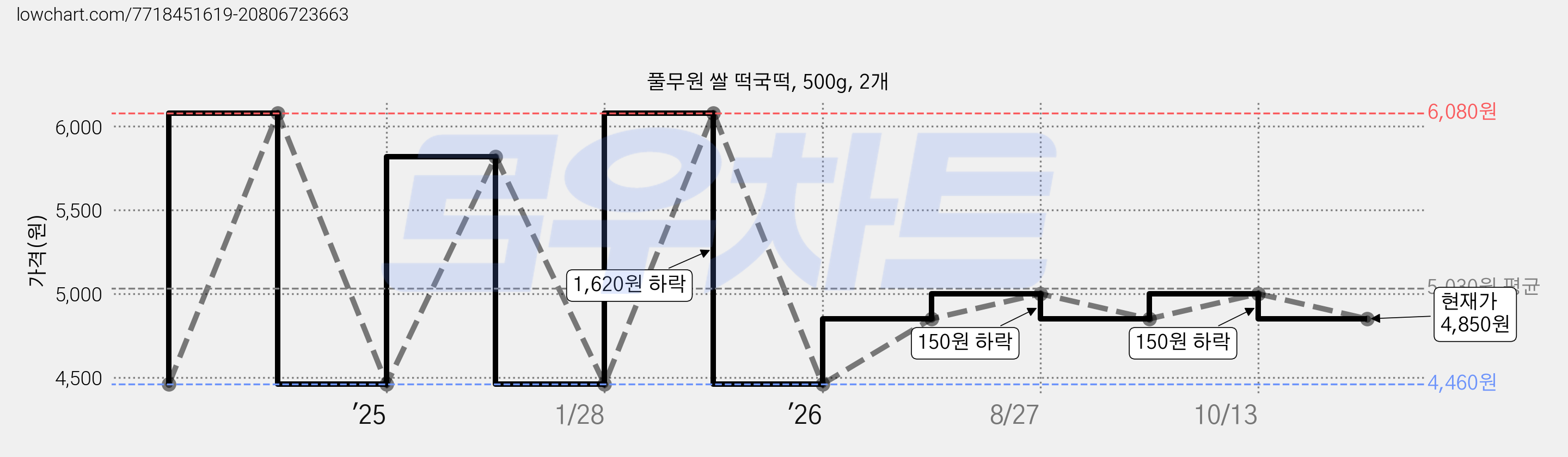 풀무원 쌀 떡국떡, 500g, 2개 가격 변동 차트, 현재가 4,850원, 관측 최저가 4,460원