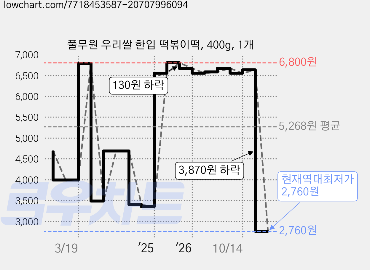 풀무원 우리쌀 한입 떡볶이떡, 400g, 1개 가격 변동 차트, 현재가 2,760원, 역대최저가