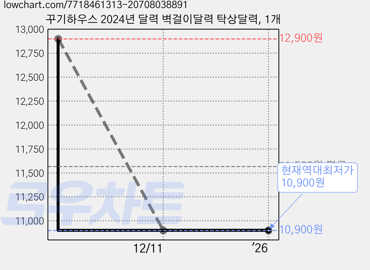꾸기하우스 2024년 달력 벽걸이달력 탁상달력, 1개 가격 변동 차트, 현재가 10,900원, 역대최저가