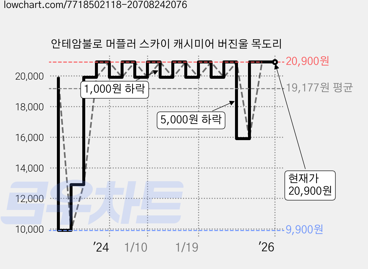 안테암불로 머플러 스카이 캐시미어 버진울 목도리 가격 변동 차트, 현재가 20,900원, 역대최저가