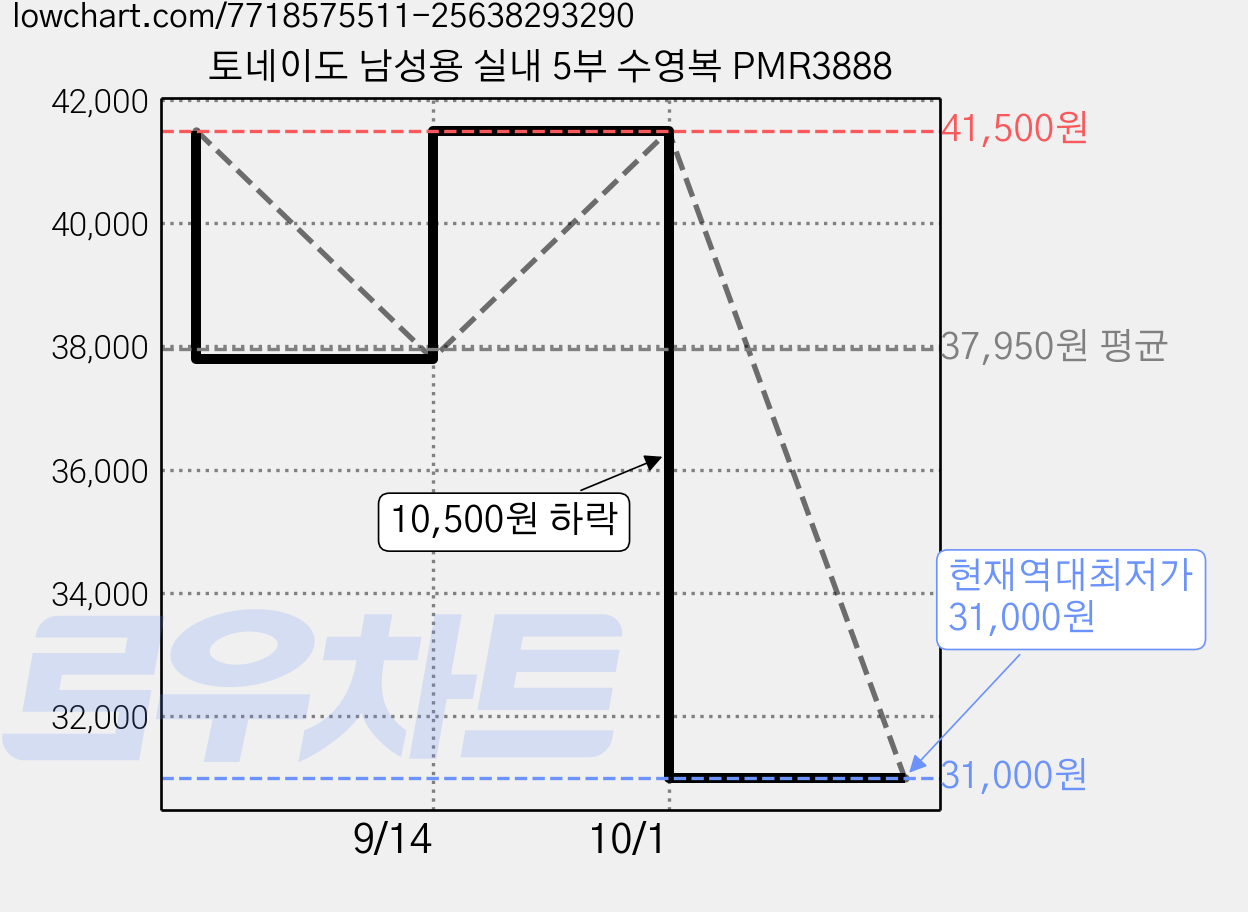 토네이도 남성용 실내 5부 수영복 PMR3888 가격 변동 차트, 현재가 31,000원, 역대최저가