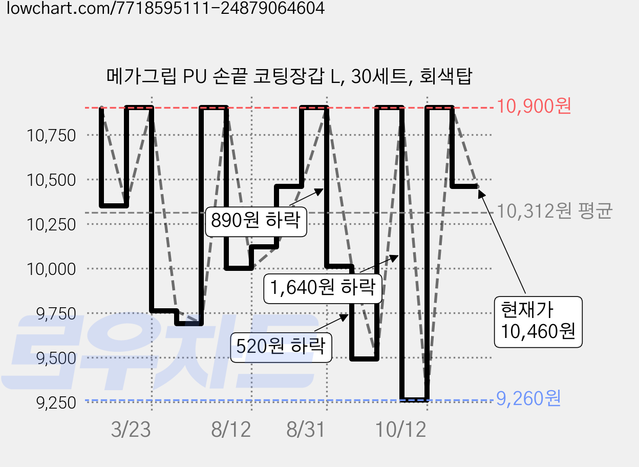 메가그립 PU 손끝 코팅장갑 L, 30세트, 회색탑 가격 변동 차트, 현재가 10,460원, 관측 최저가 9,260원