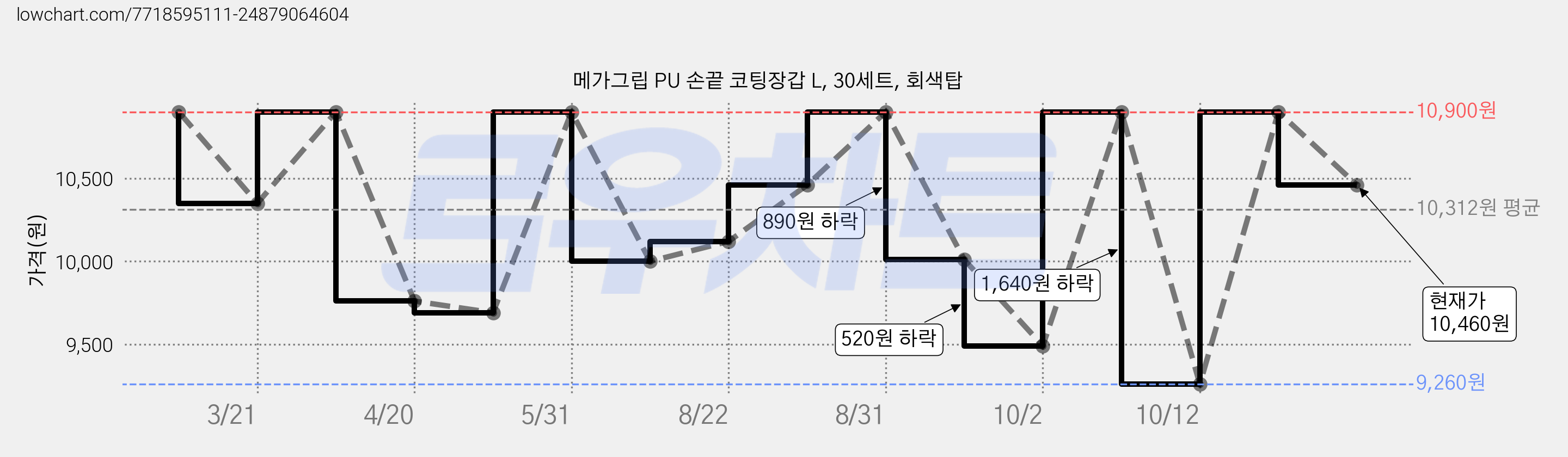 메가그립 PU 손끝 코팅장갑 L, 30세트, 회색탑 가격 변동 차트, 현재가 10,460원, 관측 최저가 9,260원