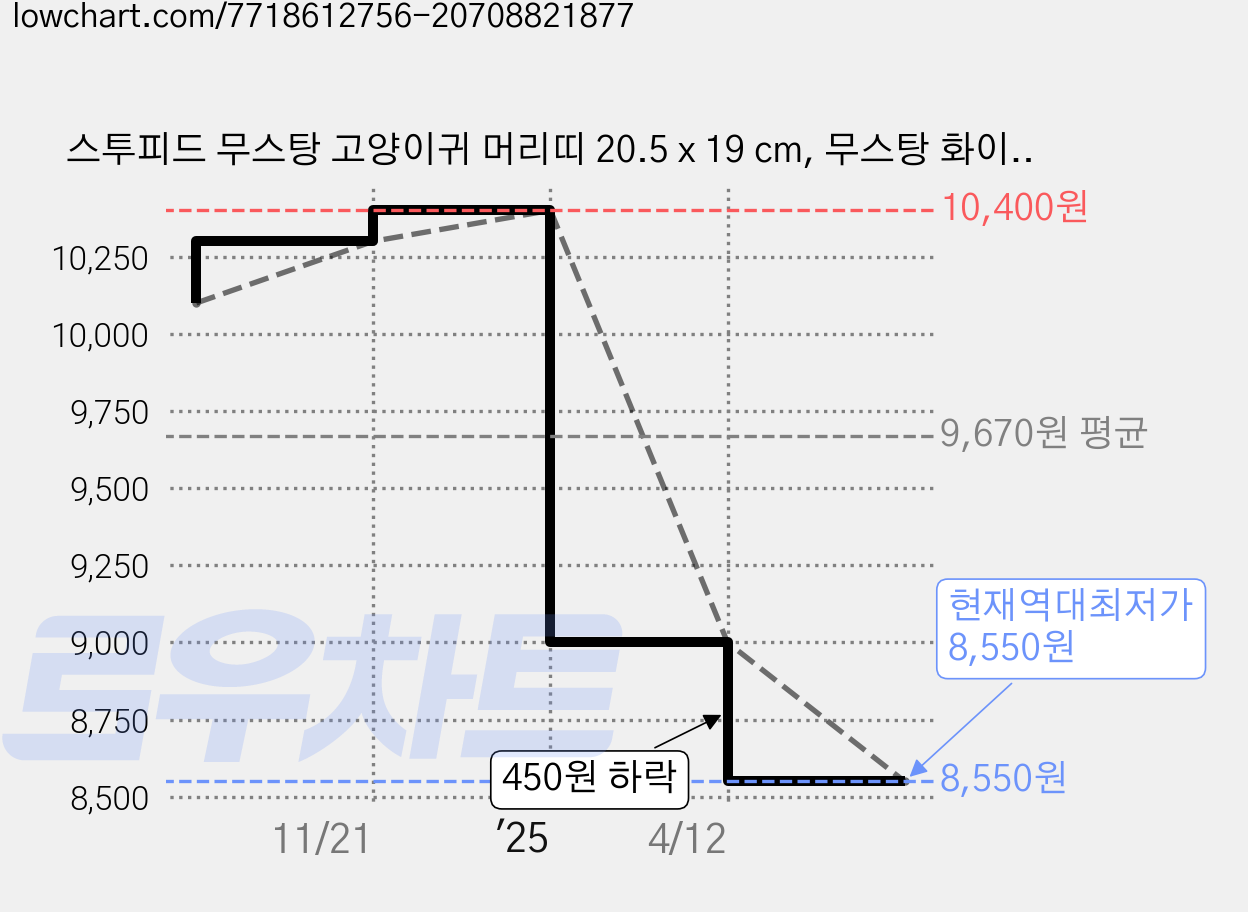 스투피드 무스탕 고양이귀 머리띠 20.5 x 19 cm, 무스탕 화이트 2개입, 1세트 가격 변동 차트, 현재가 8,550원, 역대최저가