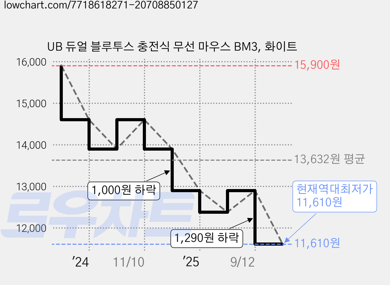 UB 듀얼 블루투스 충전식 무선 마우스 BM3, 화이트 가격 변동 차트, 현재가 11,610원, 역대최저가