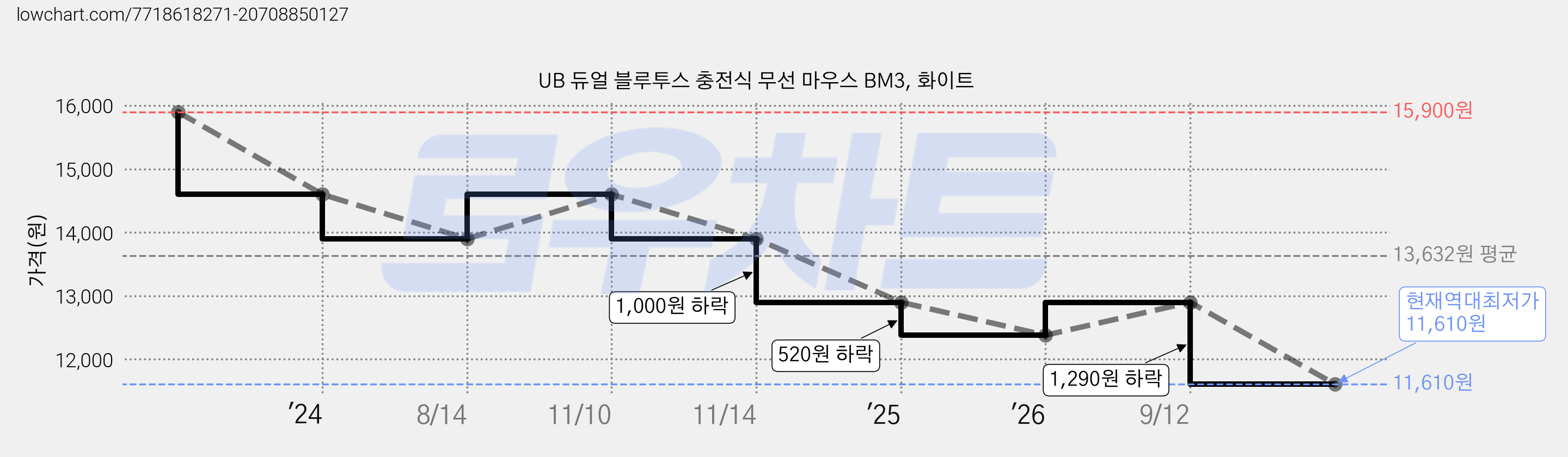 UB 듀얼 블루투스 충전식 무선 마우스 BM3, 화이트 가격 변동 차트, 현재가 11,610원, 역대최저가