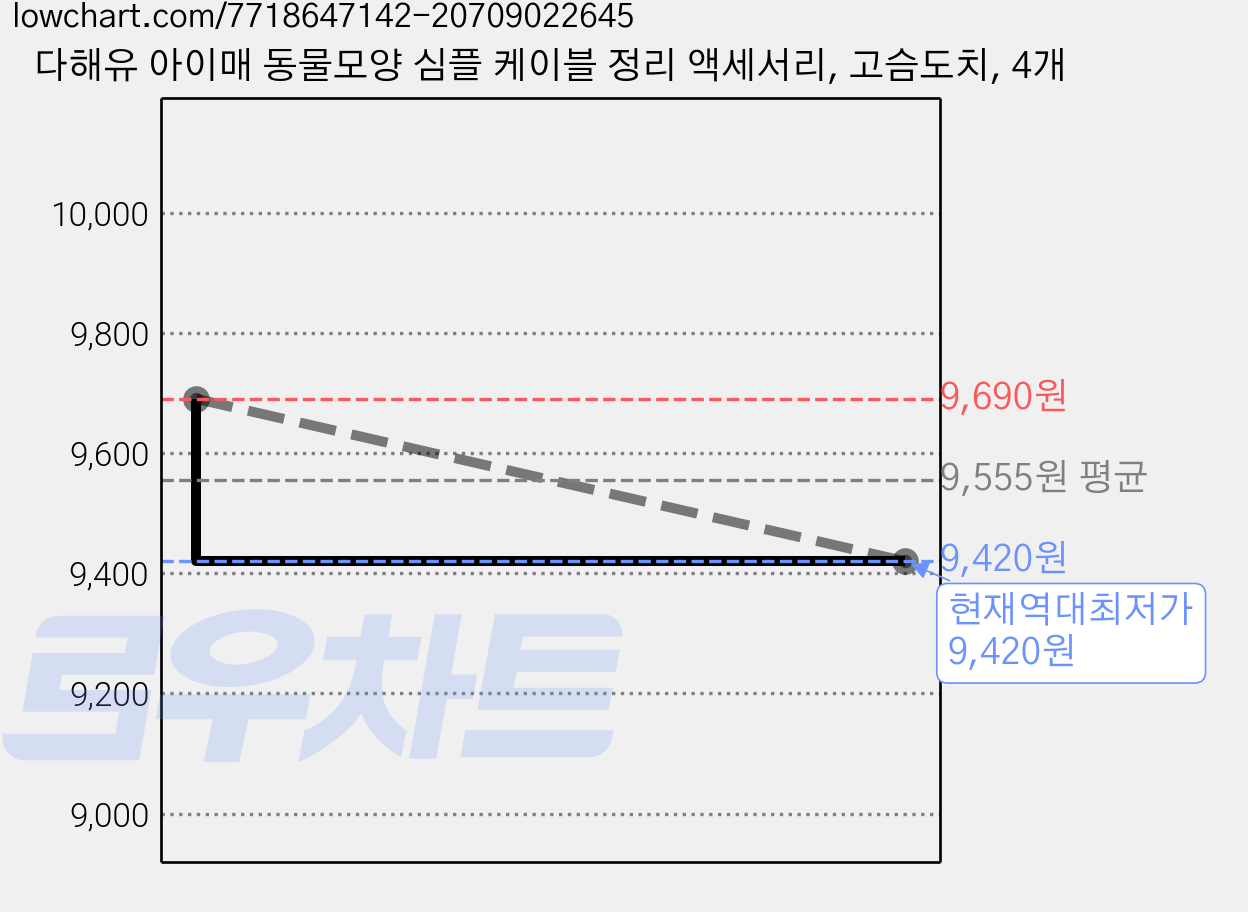 다해유 아이매 동물모양 심플 케이블 정리 액세서리, 고슴도치, 4개 가격 변동 차트, 현재가 9,420원, 역대최저가