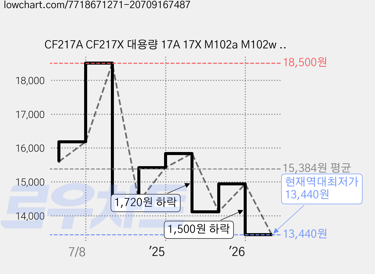 CF217A CF217X 대용량 17A 17X M102a M102w M130fn M130fw M130nw M130a 호환 토너 19A 219A 드럼, CF 217X 대용량, 1개, 검정 가격 변동 차트, 현재가 13,440원, 역대최저가