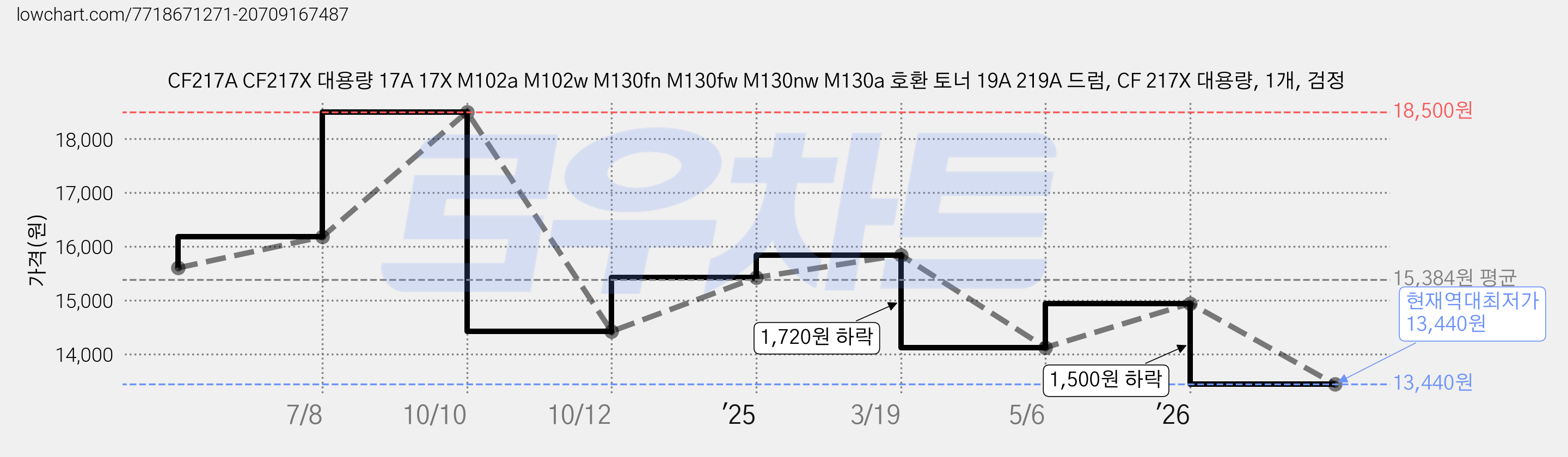 CF217A CF217X 대용량 17A 17X M102a M102w M130fn M130fw M130nw M130a 호환 토너 19A 219A 드럼, CF 217X 대용량, 1개, 검정 가격 변동 차트, 현재가 13,440원, 역대최저가