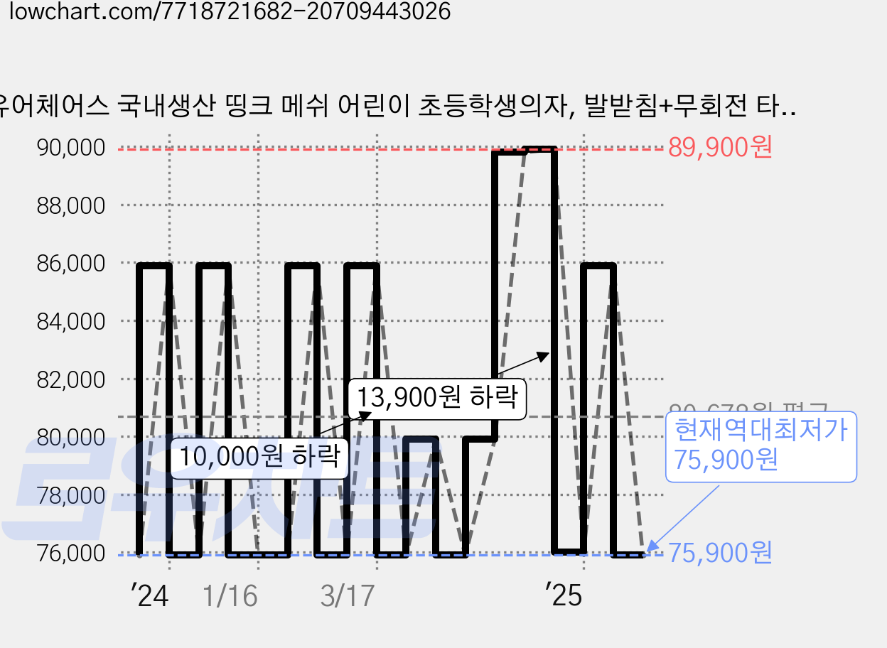 유어체어스 국내생산 띵크 메쉬 어린이 초등학생의자, 발받침+무회전 타입 그레이 가격 변동 차트, 현재가 75,900원, 역대최저가