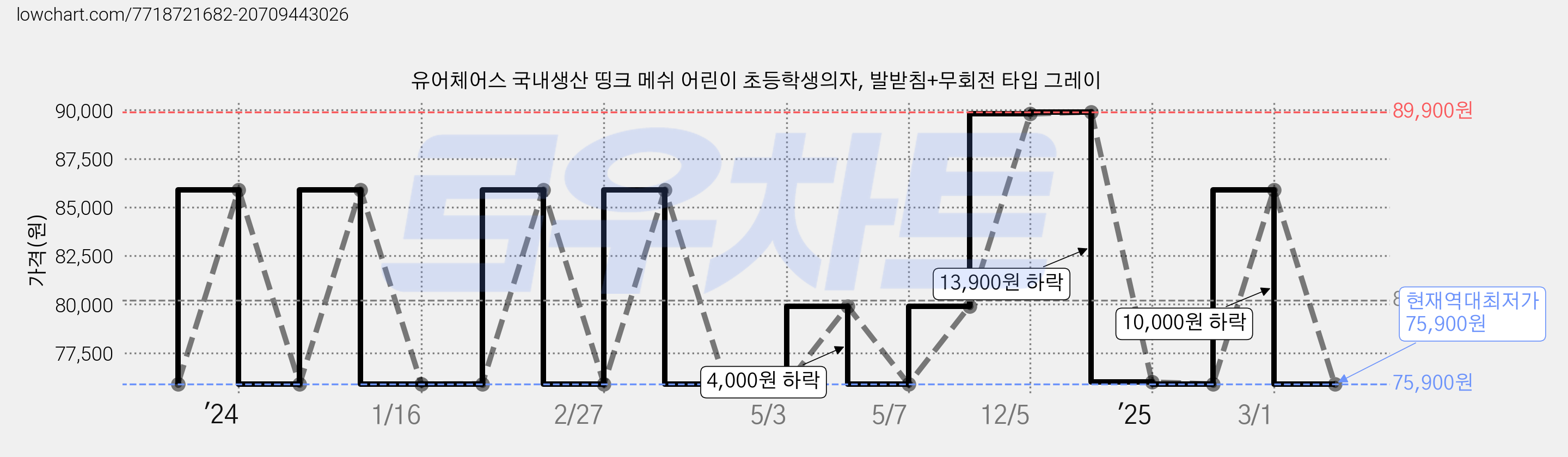 유어체어스 국내생산 띵크 메쉬 어린이 초등학생의자, 발받침+무회전 타입 그레이 가격 변동 차트, 현재가 75,900원, 역대최저가