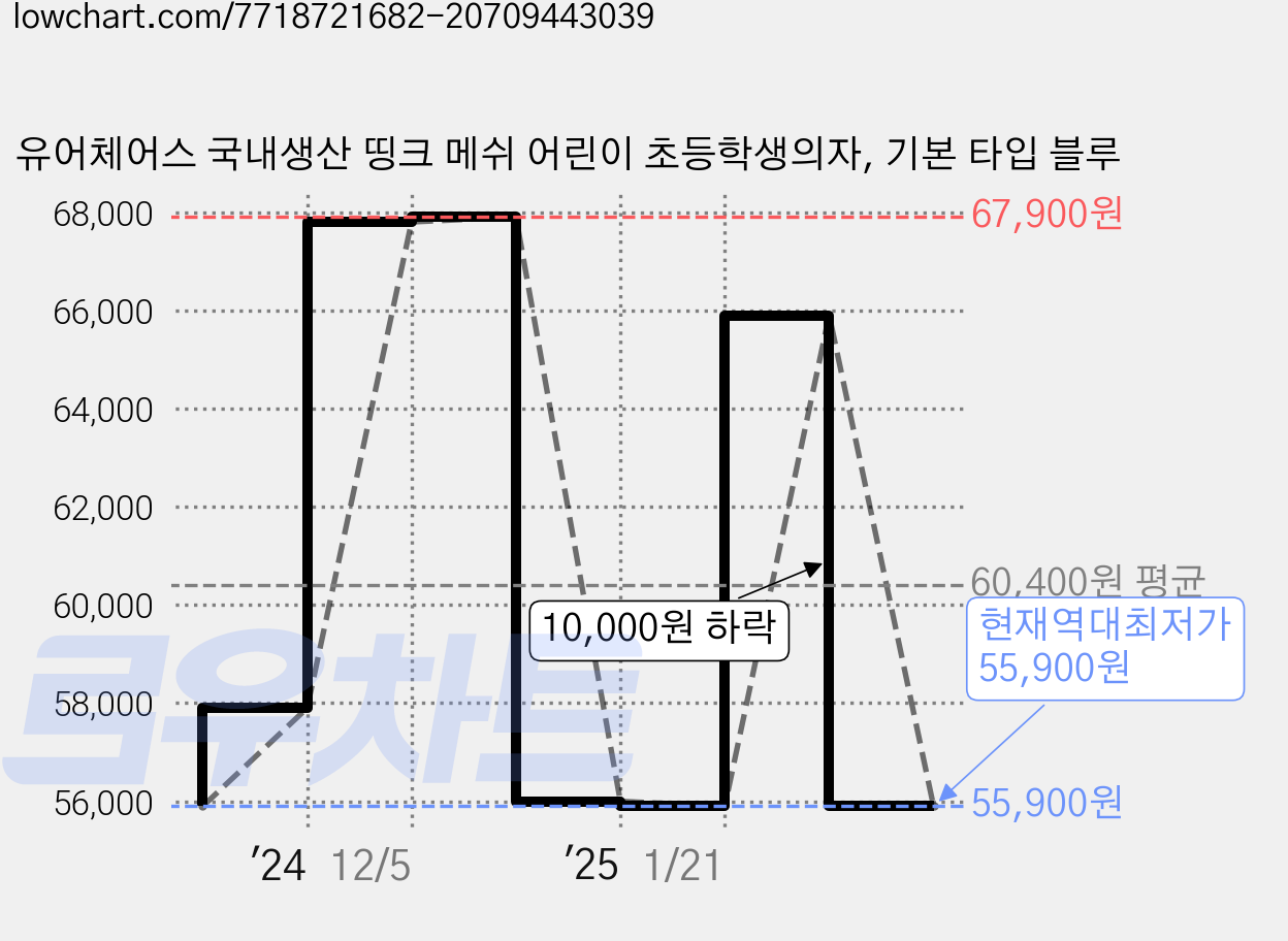 유어체어스 국내생산 띵크 메쉬 어린이 초등학생의자, 기본 타입 블루 가격 변동 차트, 현재가 55,900원, 역대최저가
