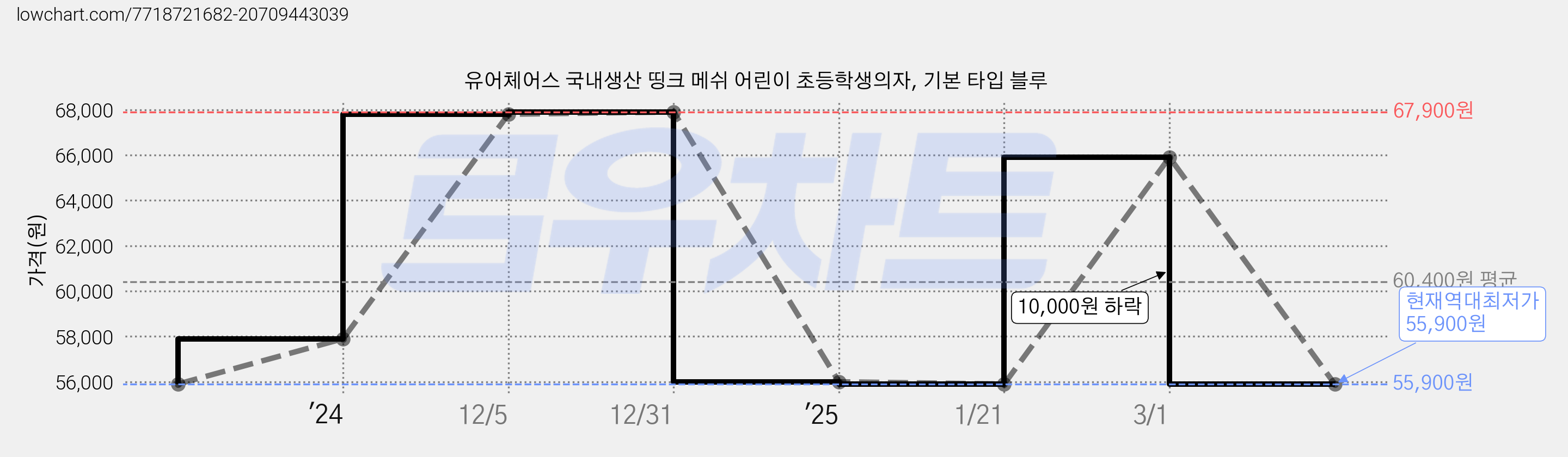 유어체어스 국내생산 띵크 메쉬 어린이 초등학생의자, 기본 타입 블루 가격 변동 차트, 현재가 55,900원, 역대최저가