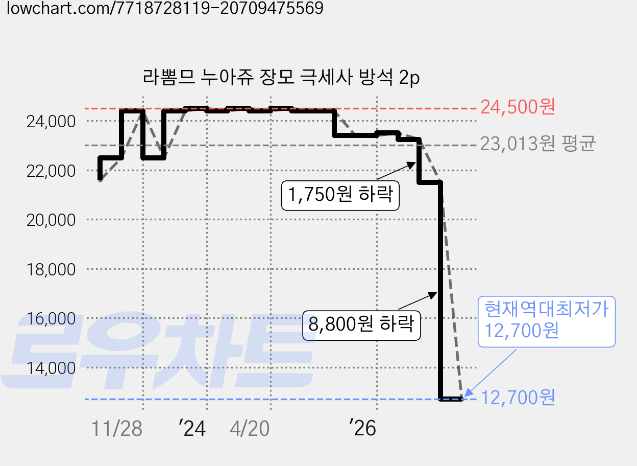 라뽐므 누아쥬 장모 극세사 방석 2p 가격 변동 차트, 현재가 12,700원, 역대최저가