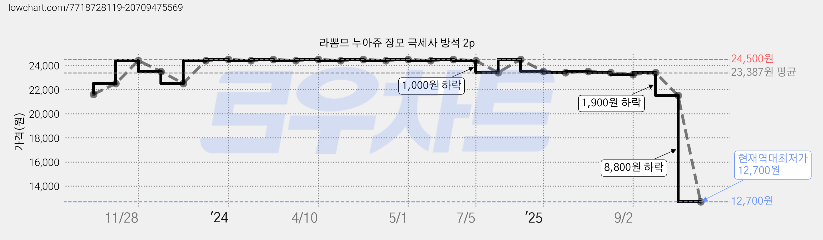 라뽐므 누아쥬 장모 극세사 방석 2p 가격 변동 차트, 현재가 12,700원, 역대최저가