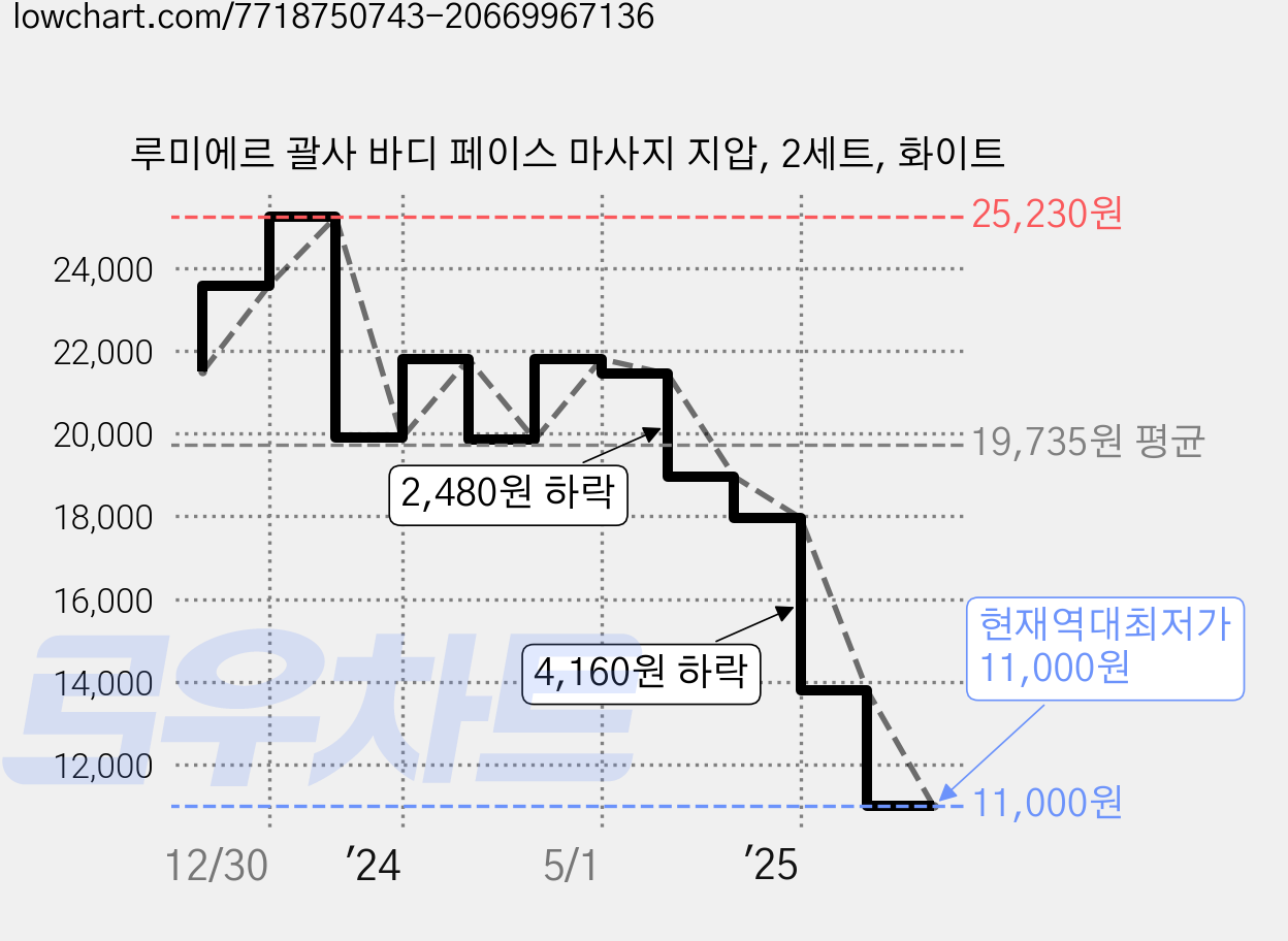 루미에르 괄사 바디 페이스 마사지 지압, 2세트, 화이트 가격 변동 차트, 현재가 11,000원, 역대최저가