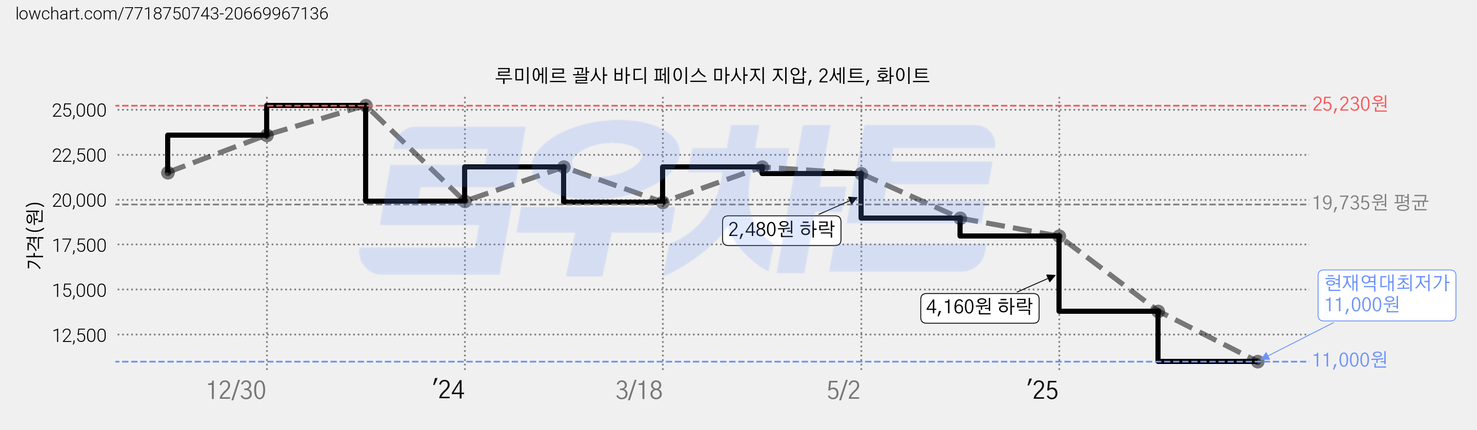 루미에르 괄사 바디 페이스 마사지 지압, 2세트, 화이트 가격 변동 차트, 현재가 11,000원, 역대최저가