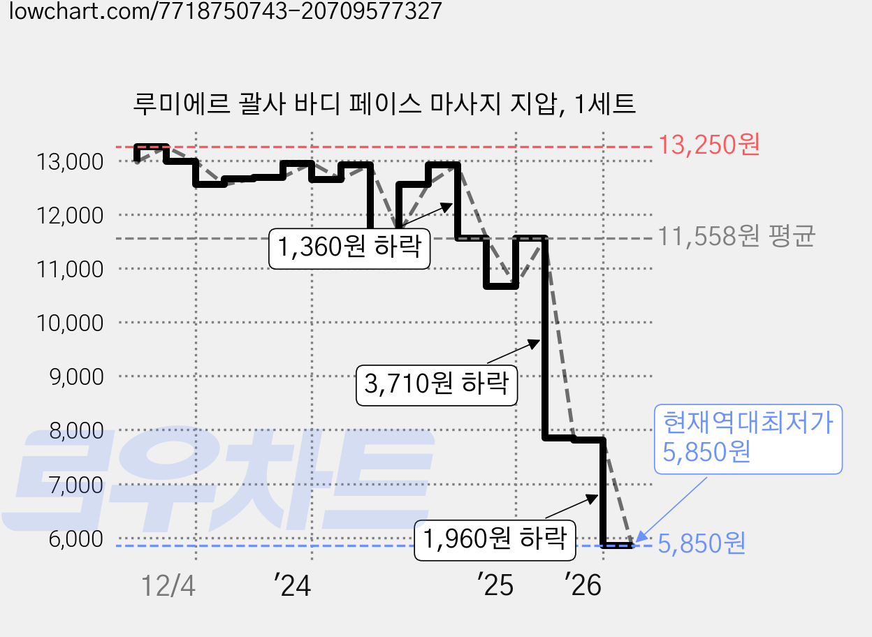 루미에르 괄사 바디 페이스 마사지 지압, 1세트 가격 변동 차트, 현재가 5,850원, 역대최저가