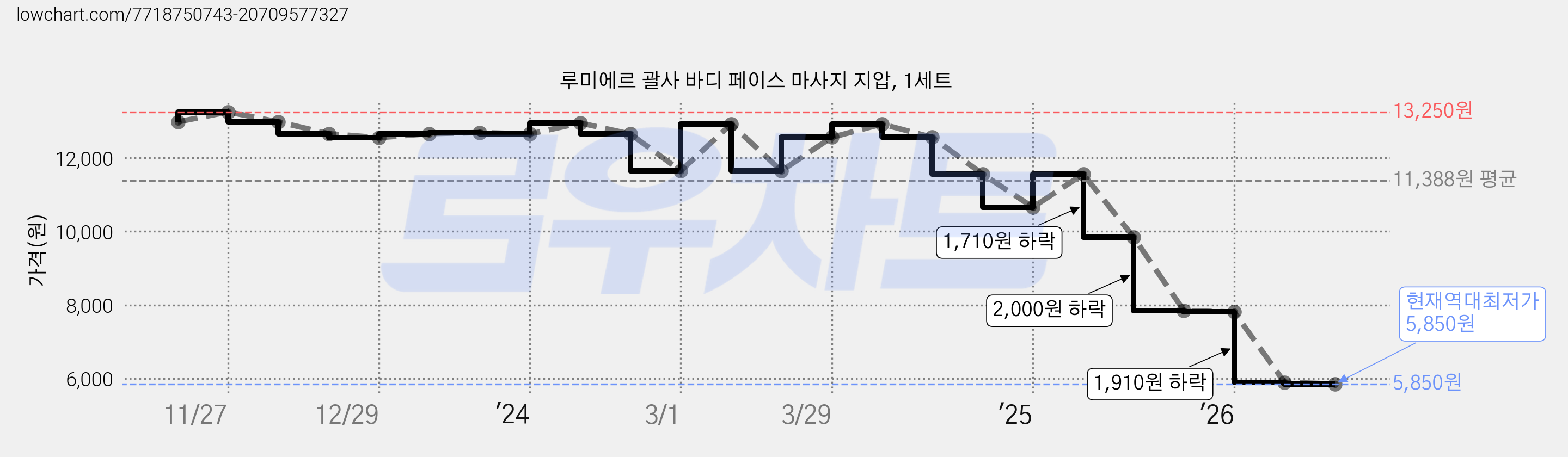 루미에르 괄사 바디 페이스 마사지 지압, 1세트 가격 변동 차트, 현재가 5,850원, 역대최저가