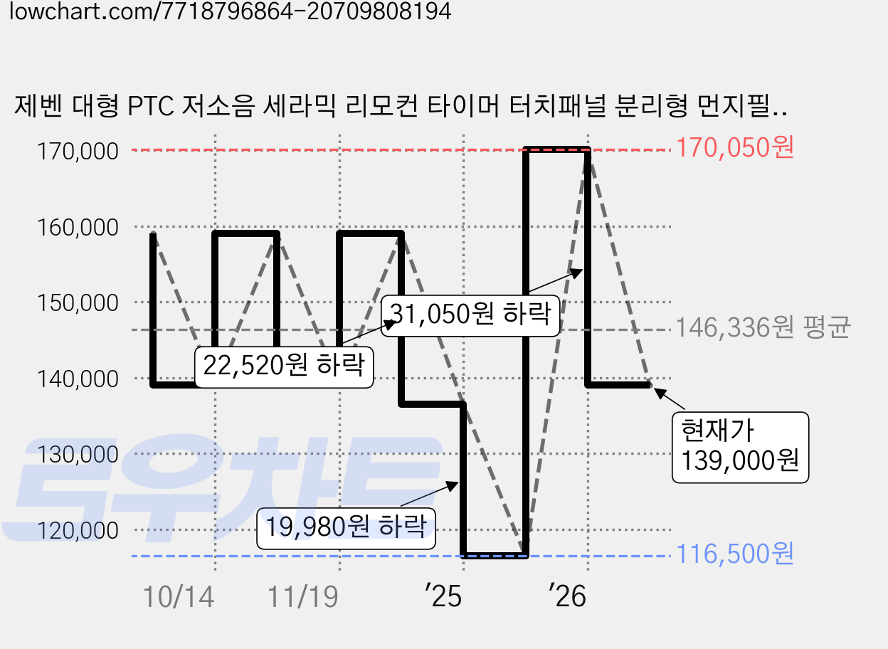 제벤 대형 PTC 저소음 세라믹 리모컨 타이머 터치패널 분리형 먼지필터 온풍기, ZB-3000 가격 변동 차트, 현재가 139,000원, 관측 최저가 116,500원