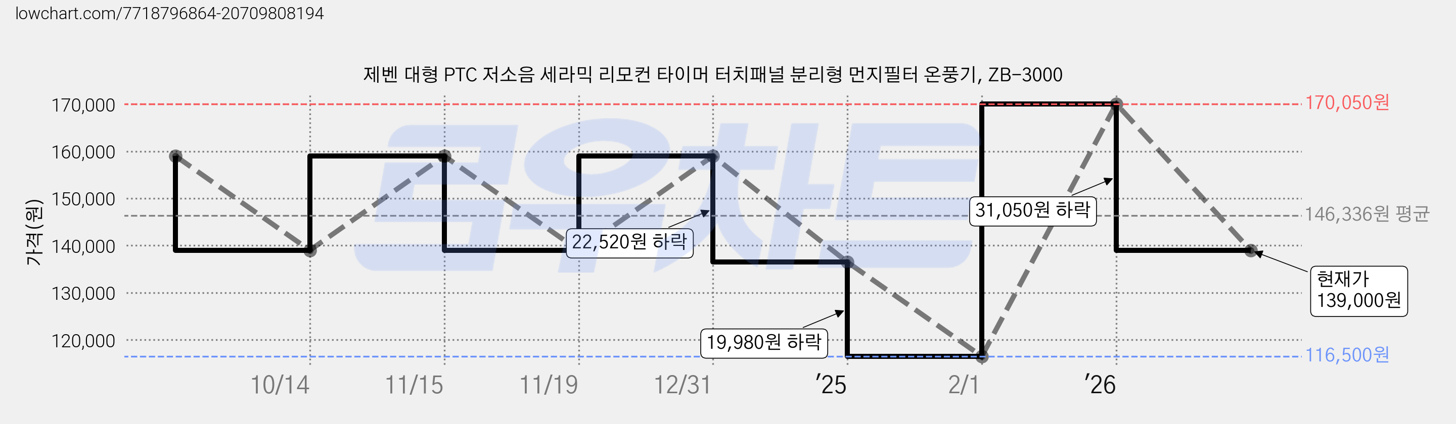 제벤 대형 PTC 저소음 세라믹 리모컨 타이머 터치패널 분리형 먼지필터 온풍기, ZB-3000 가격 변동 차트, 현재가 139,000원, 관측 최저가 116,500원