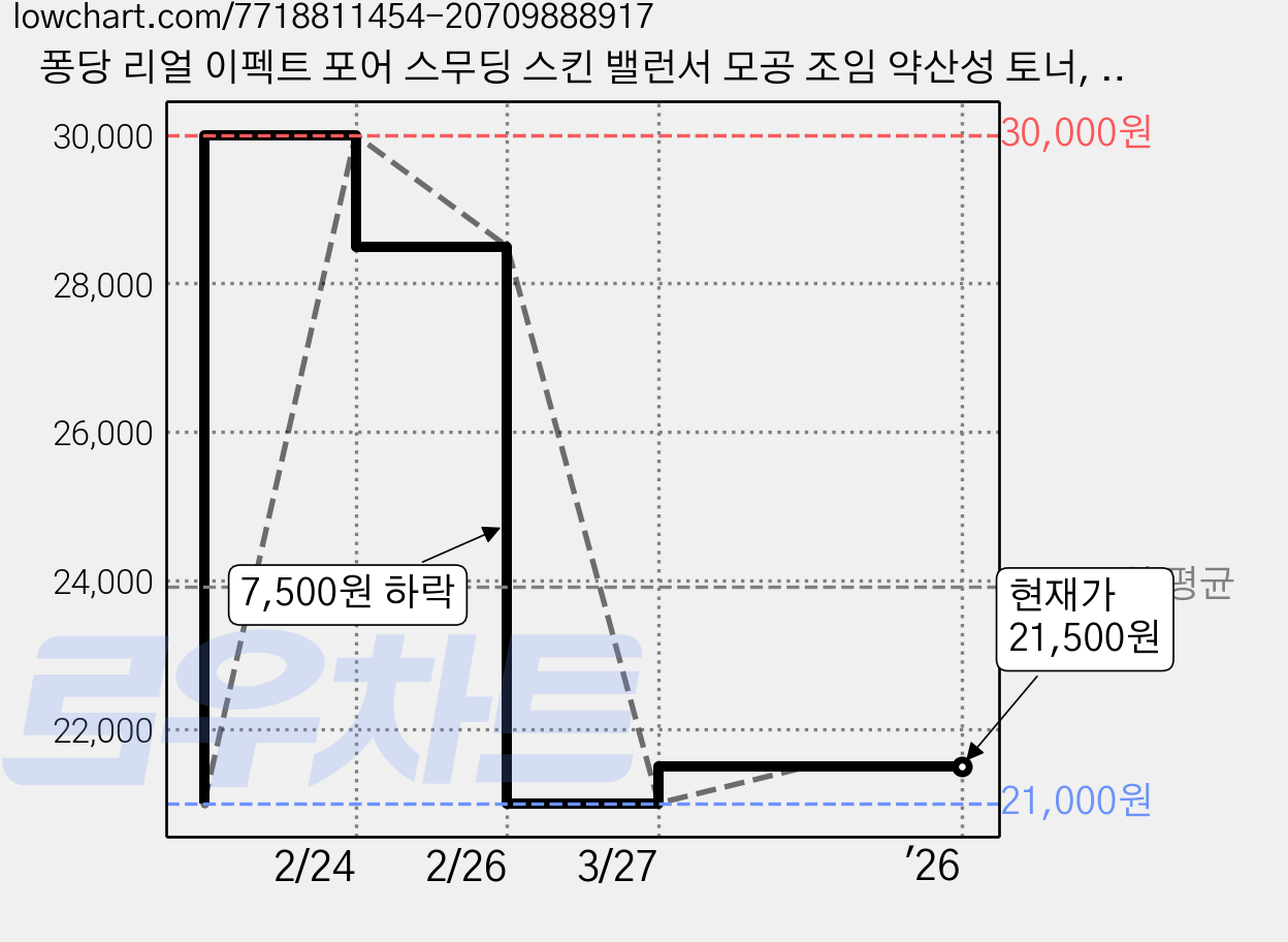 퐁당 리얼 이펙트 포어 스무딩 스킨 밸런서 모공 조임 약산성 토너, 200ml, 1개 가격 변동 차트, 현재가 21,500원, 역대최저가