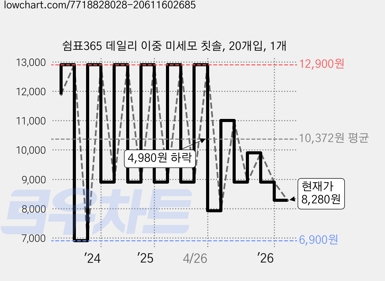 쉼표365 데일리 이중 미세모 칫솔, 20개입, 1개 가격 변동 차트, 현재가 8,280원, 관측 최저가 6,900원