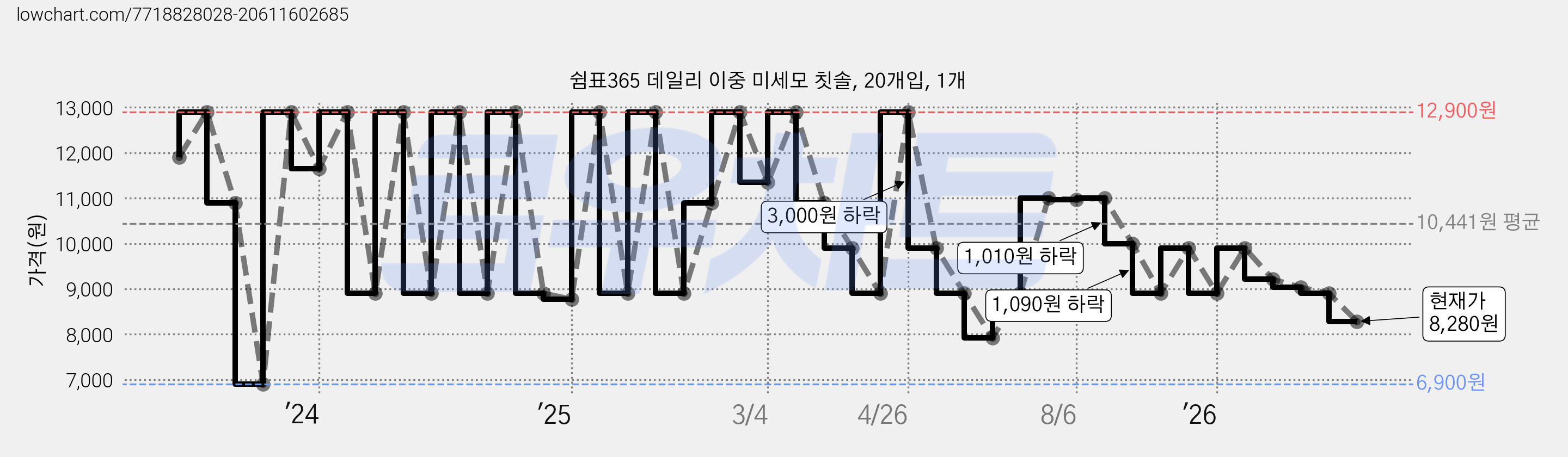쉼표365 데일리 이중 미세모 칫솔, 20개입, 1개 가격 변동 차트, 현재가 8,280원, 관측 최저가 6,900원