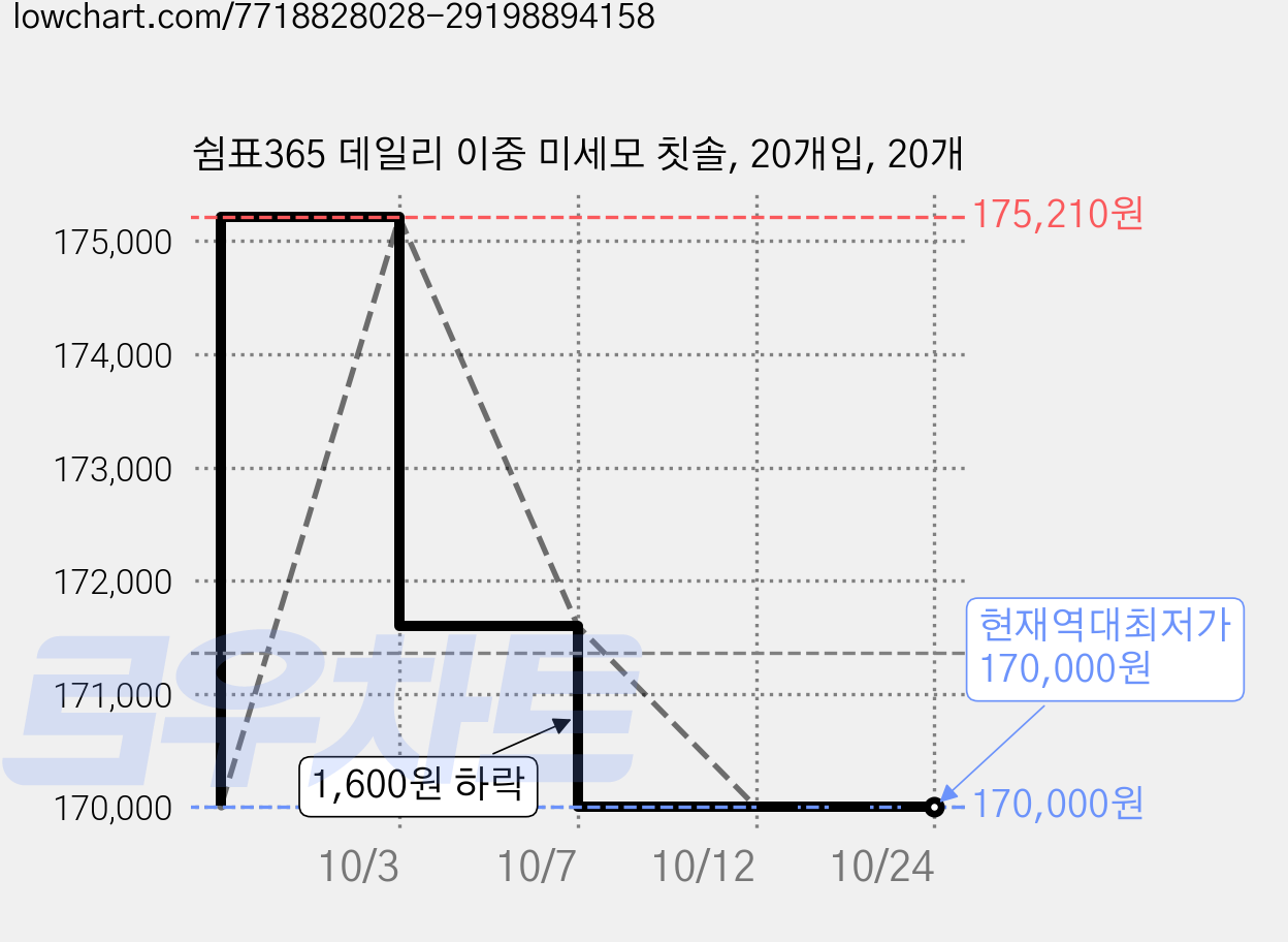 쉼표365 데일리 이중 미세모 칫솔, 20개입, 20개 가격 변동 차트, 현재가 170,000원, 역대최저가