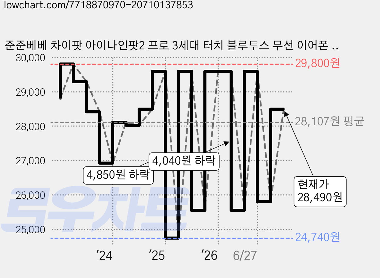 준준베베 차이팟 아이나인팟2 프로 3세대 터치 블루투스 무선 이어폰 스포츠 워치 운동 가성비 안드로이드 ios 맥스 호환 가격 변동 차트, 현재가 28,490원, 관측 최저가 24,740원