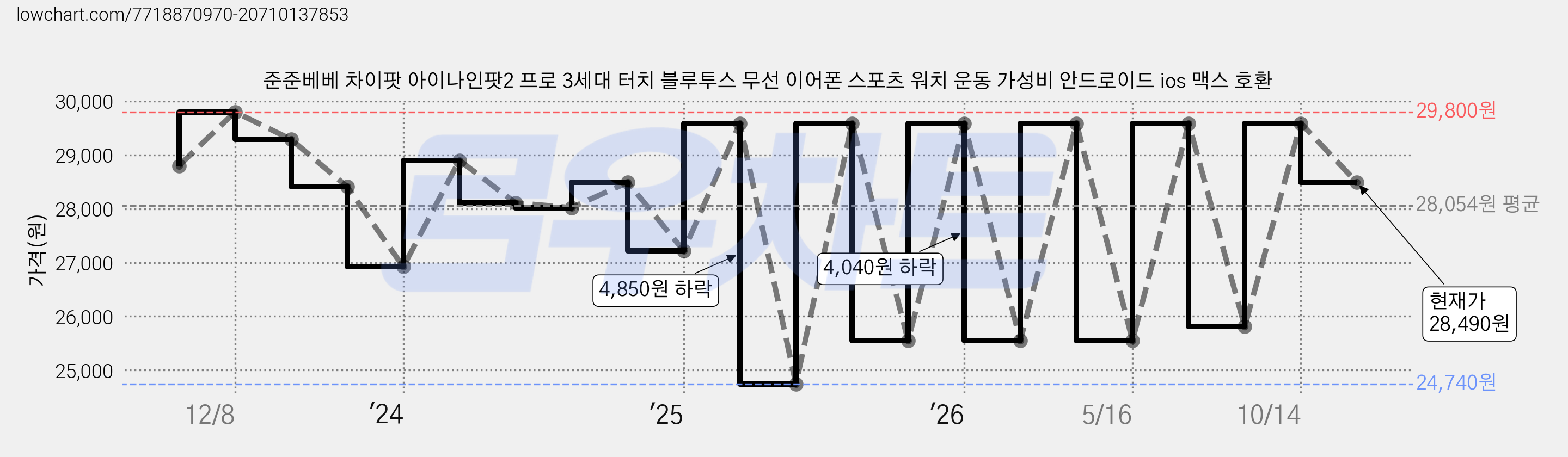 준준베베 차이팟 아이나인팟2 프로 3세대 터치 블루투스 무선 이어폰 스포츠 워치 운동 가성비 안드로이드 ios 맥스 호환 가격 변동 차트, 현재가 28,490원, 관측 최저가 24,740원