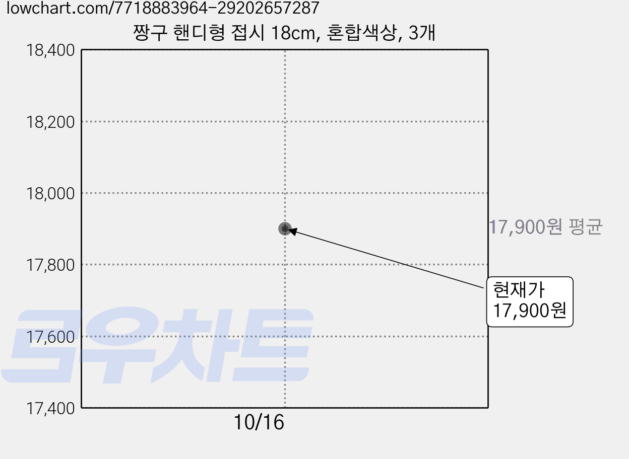 짱구 핸디형 접시 18cm, 혼합색상, 3개 가격 변동 차트, 현재가 17,900원, 관측 최저가 16,340원