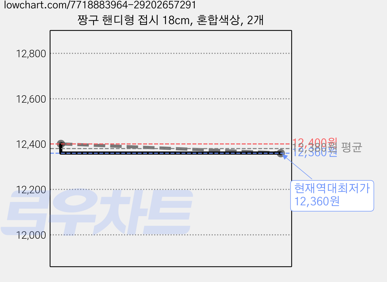 짱구 핸디형 접시 18cm, 혼합색상, 2개 가격 변동 차트, 현재가 12,360원, 역대최저가