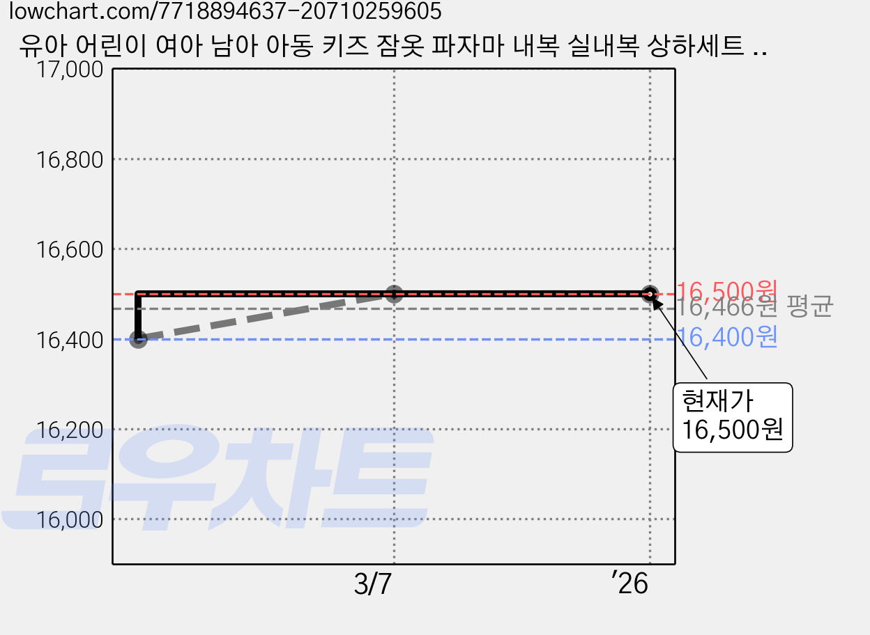 유아 어린이 여아 남아 아동 키즈 잠옷 파자마 내복 실내복 상하세트 상하복 가격 변동 차트, 현재가 16,500원, 역대최저가