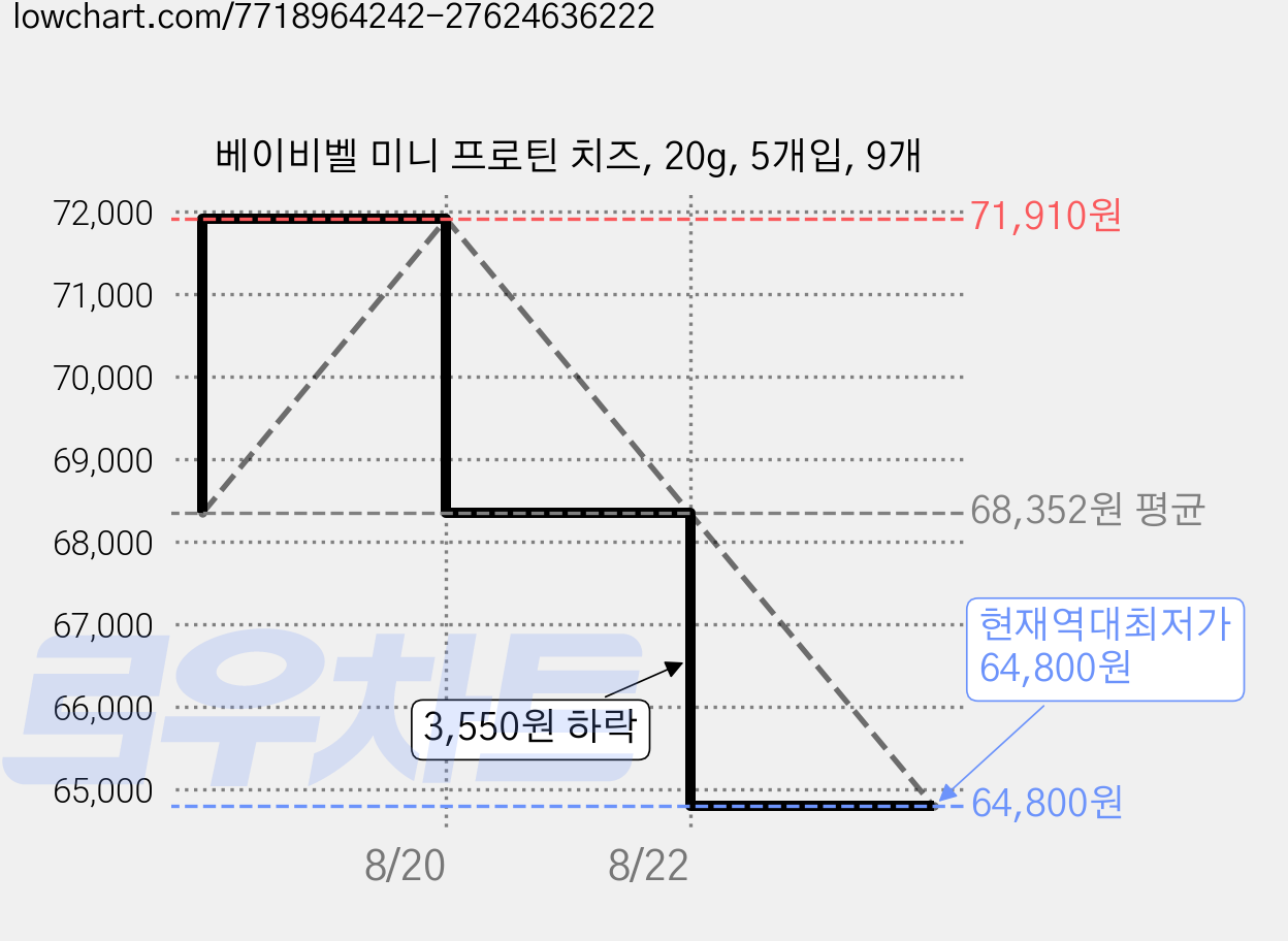 베이비벨 미니 프로틴 치즈, 20g, 5개입, 9개 가격 변동 차트, 현재가 64,800원, 역대최저가