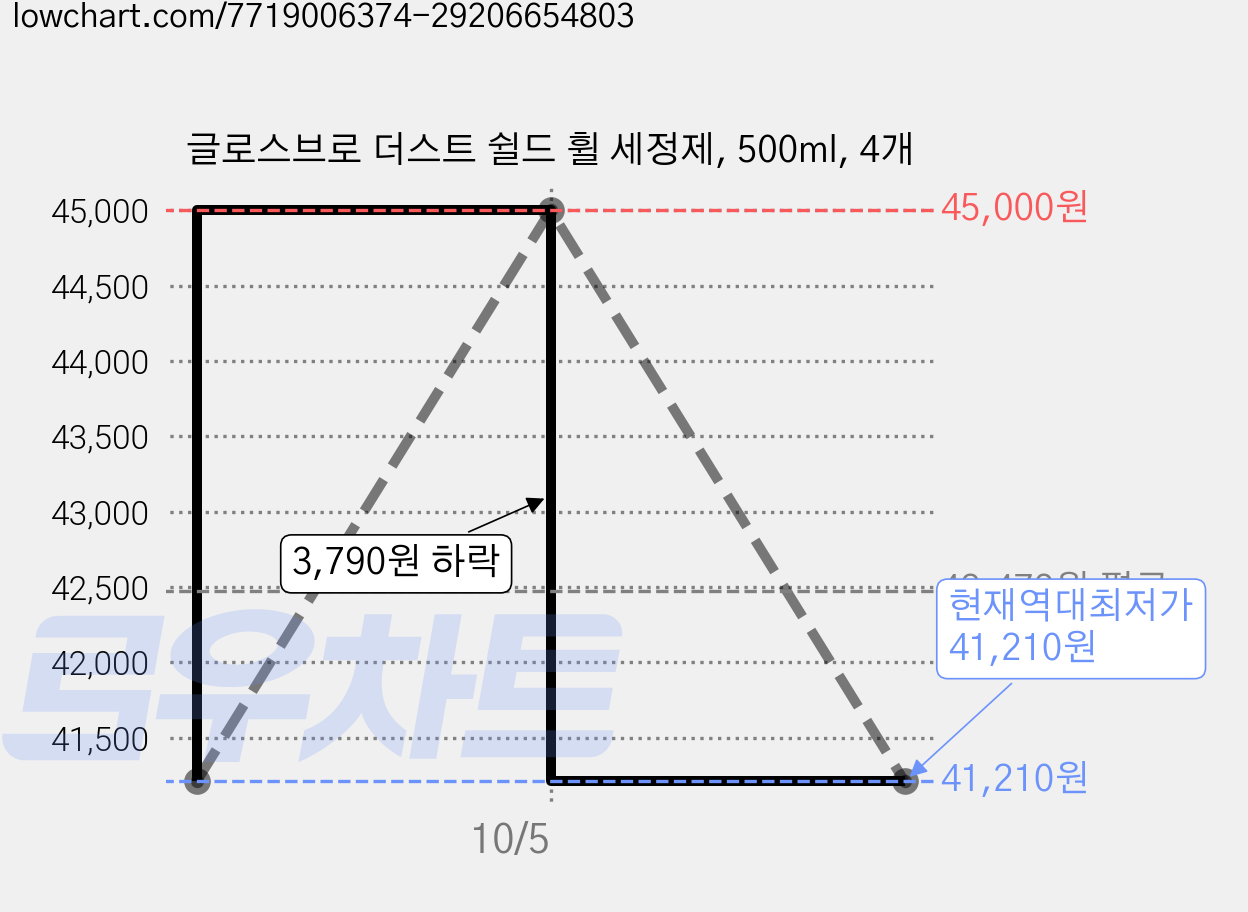 글로스브로 더스트 쉴드 휠 세정제, 500ml, 4개 가격 변동 차트, 현재가 41,210원, 역대최저가