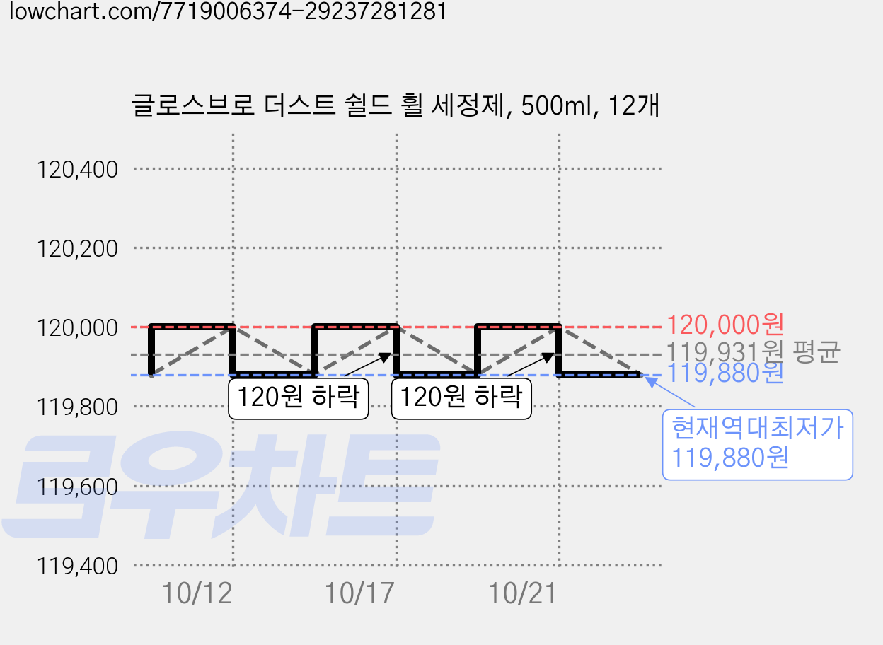 글로스브로 더스트 쉴드 휠 세정제, 500ml, 12개 가격 변동 차트, 현재가 119,880원, 역대최저가