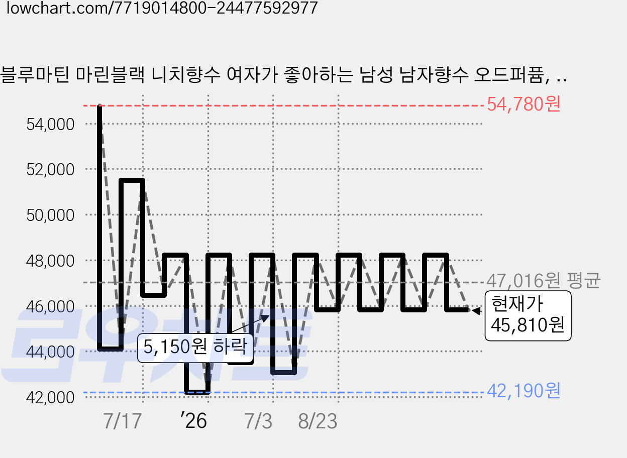 블루마틴 마린블랙 니치향수 여자가 좋아하는 남성 남자향수 오드퍼퓸, 30ml, 1개 가격 변동 차트, 현재가 45,810원, 관측 최저가 40,080원