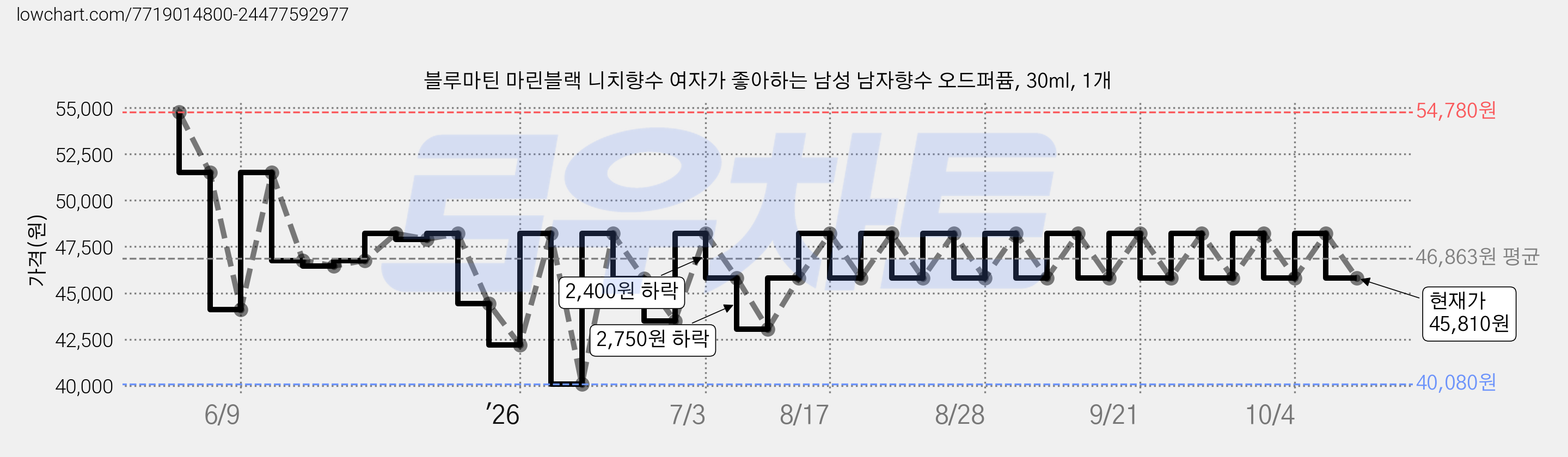 블루마틴 마린블랙 니치향수 여자가 좋아하는 남성 남자향수 오드퍼퓸, 30ml, 1개 가격 변동 차트, 현재가 45,810원, 관측 최저가 40,080원