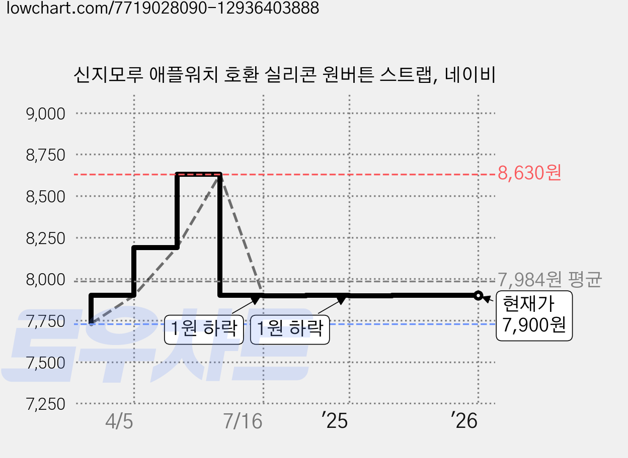 신지모루 애플워치 호환 실리콘 원버튼 스트랩, 네이비 가격 변동 차트, 현재가 7,900원, 관측 최저가 7,730원