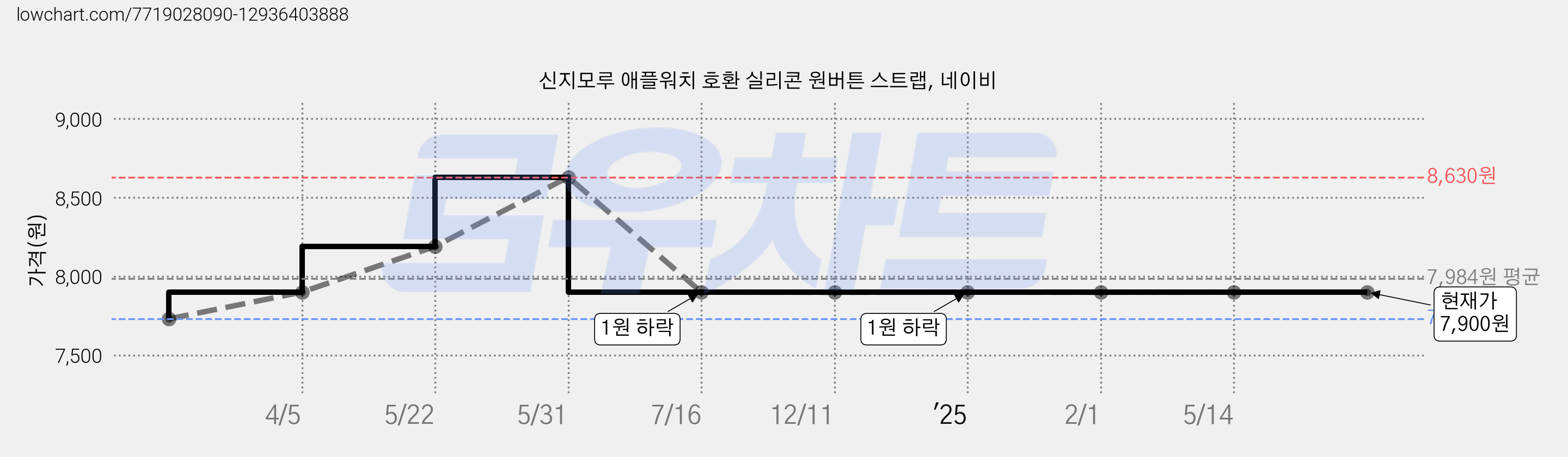 신지모루 애플워치 호환 실리콘 원버튼 스트랩, 네이비 가격 변동 차트, 현재가 7,900원, 관측 최저가 7,730원