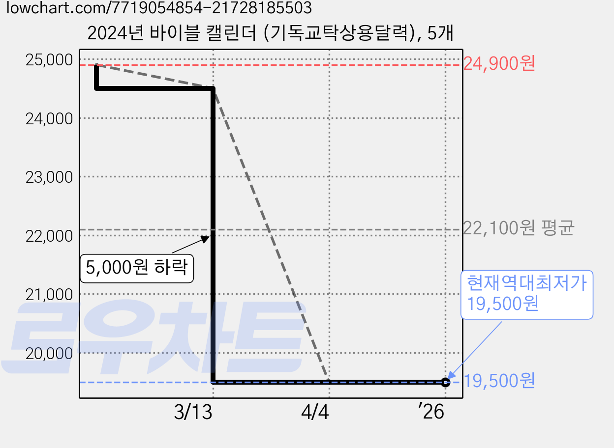 2024년 바이블 캘린더 (기독교탁상용달력), 5개 가격 변동 차트, 현재가 19,500원, 역대최저가