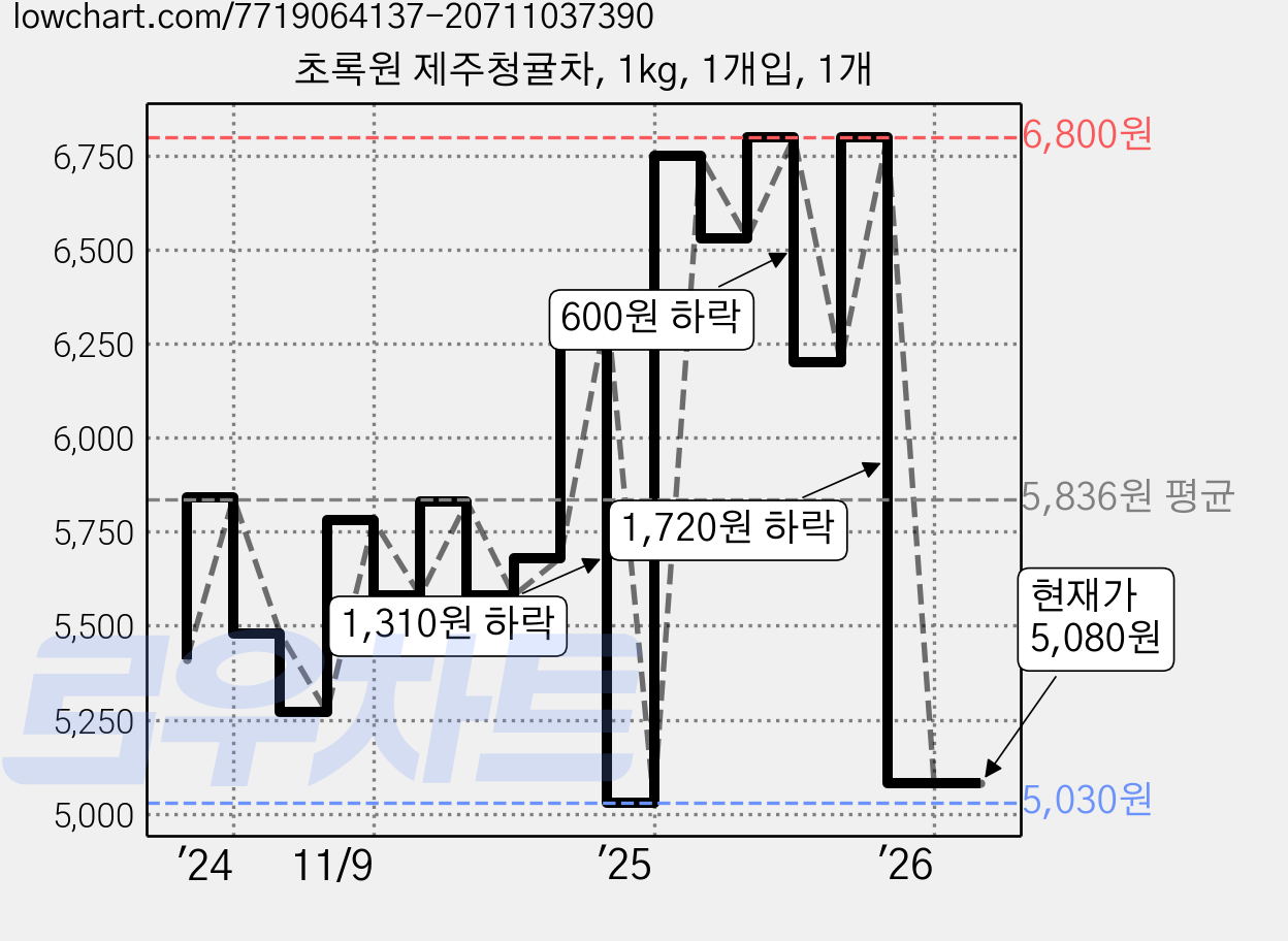 초록원 제주청귤차, 1kg, 1개입, 1개 가격 변동 차트, 현재가 5,080원, 관측 최저가 5,030원