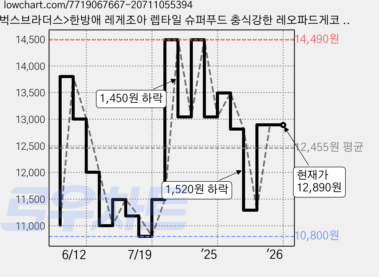 <벅스브라더스>한방애 레게조아 렙타일 슈퍼푸드 충식강한 레오파드게코 펫테일 가고일 비어디 먹이 파충류 사료 생먹이 대체, 1개, 50g 가격 변동 차트, 현재가 12,890원, 관측 최저가 10,800원