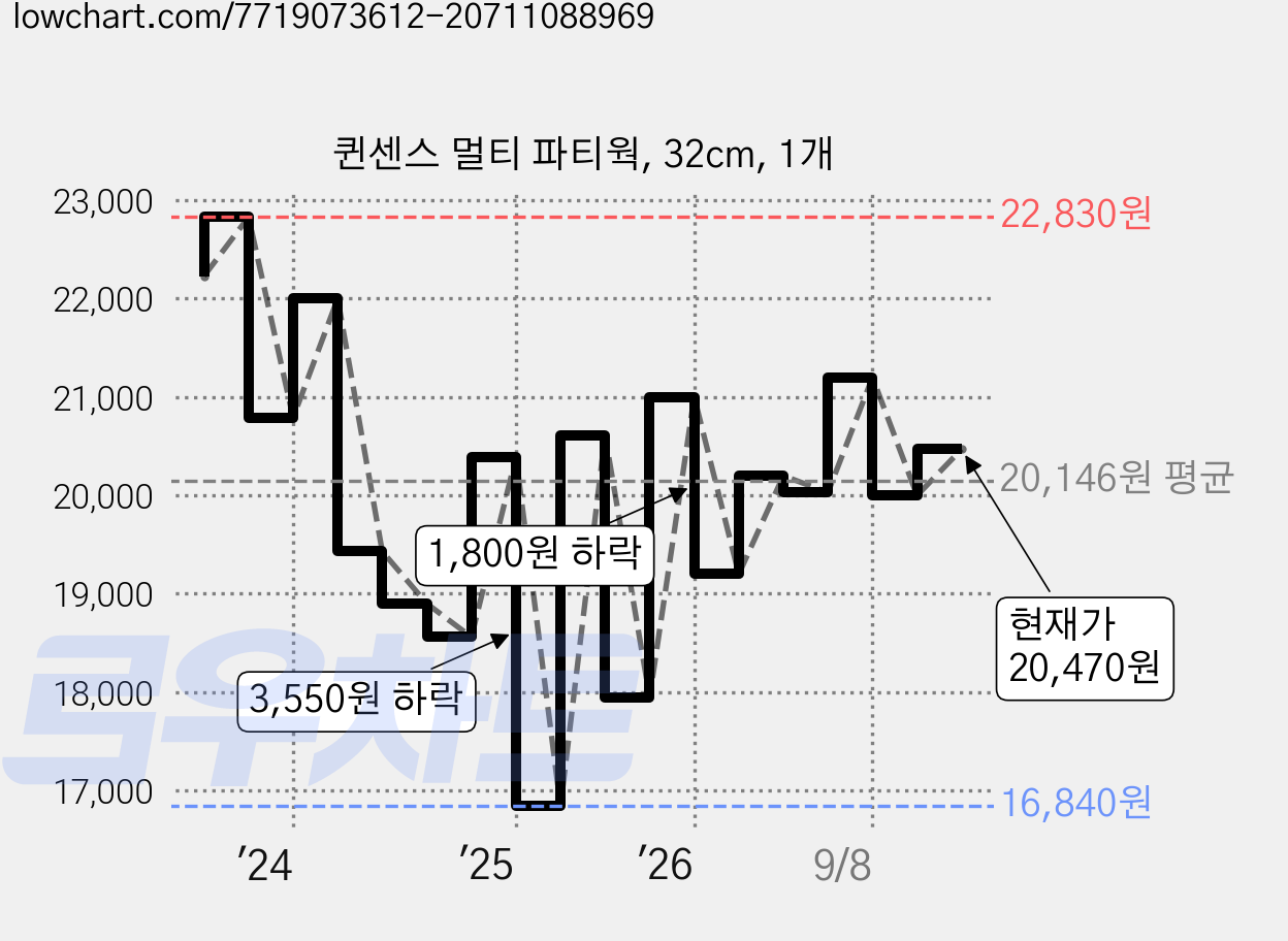 퀸센스 멀티 파티웍, 32cm, 1개 가격 변동 차트, 현재가 20,470원, 관측 최저가 16,840원