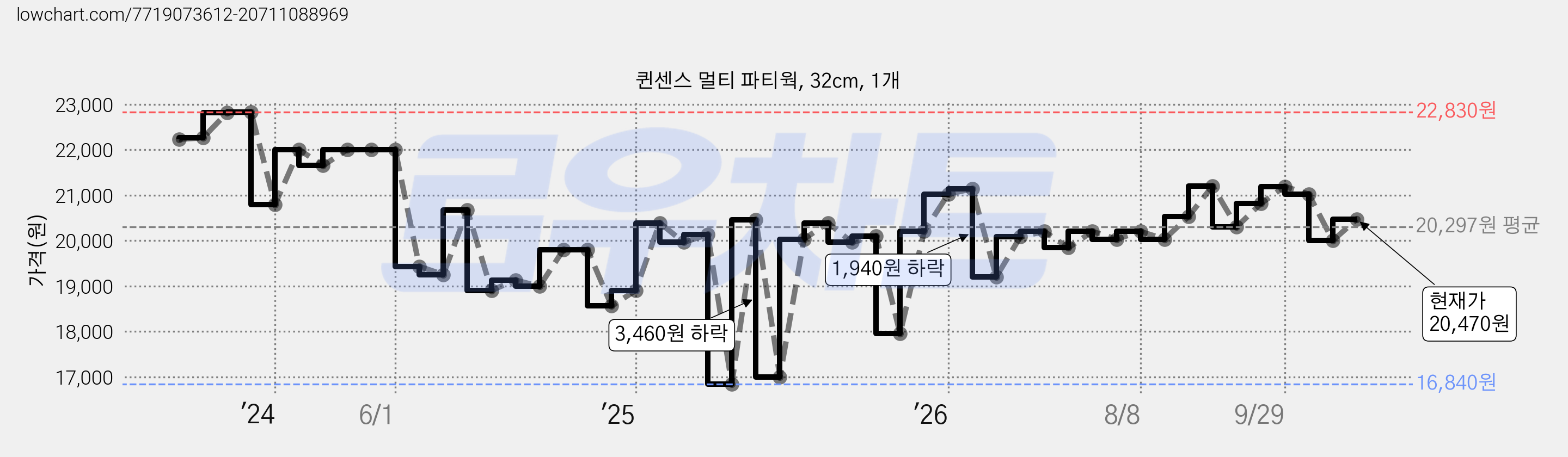 퀸센스 멀티 파티웍, 32cm, 1개 가격 변동 차트, 현재가 20,470원, 관측 최저가 16,840원