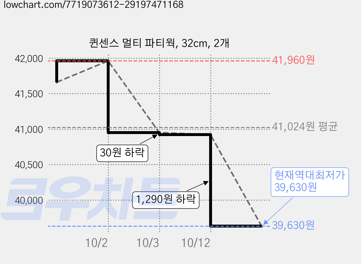 퀸센스 멀티 파티웍, 32cm, 2개 가격 변동 차트, 현재가 39,630원, 역대최저가