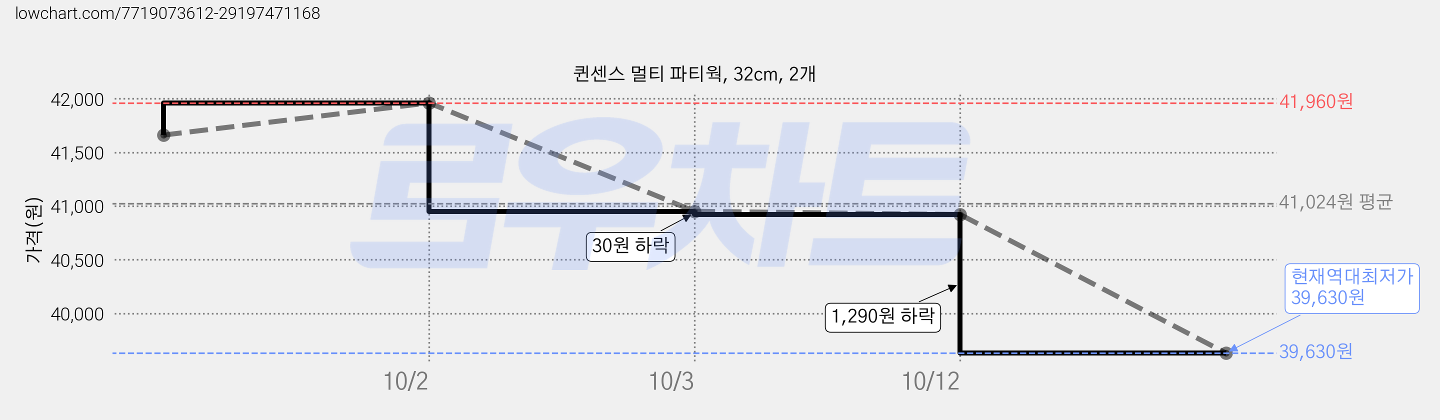퀸센스 멀티 파티웍, 32cm, 2개 가격 변동 차트, 현재가 39,630원, 역대최저가