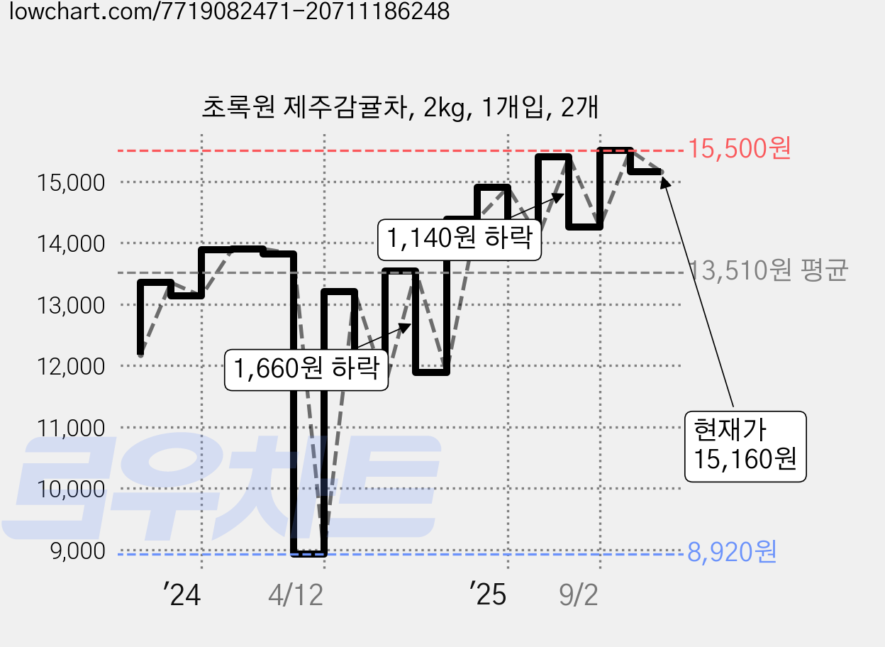초록원 제주감귤차, 2kg, 1개입, 2개 가격 변동 차트, 현재가 15,280원, 관측 최저가 8,750원