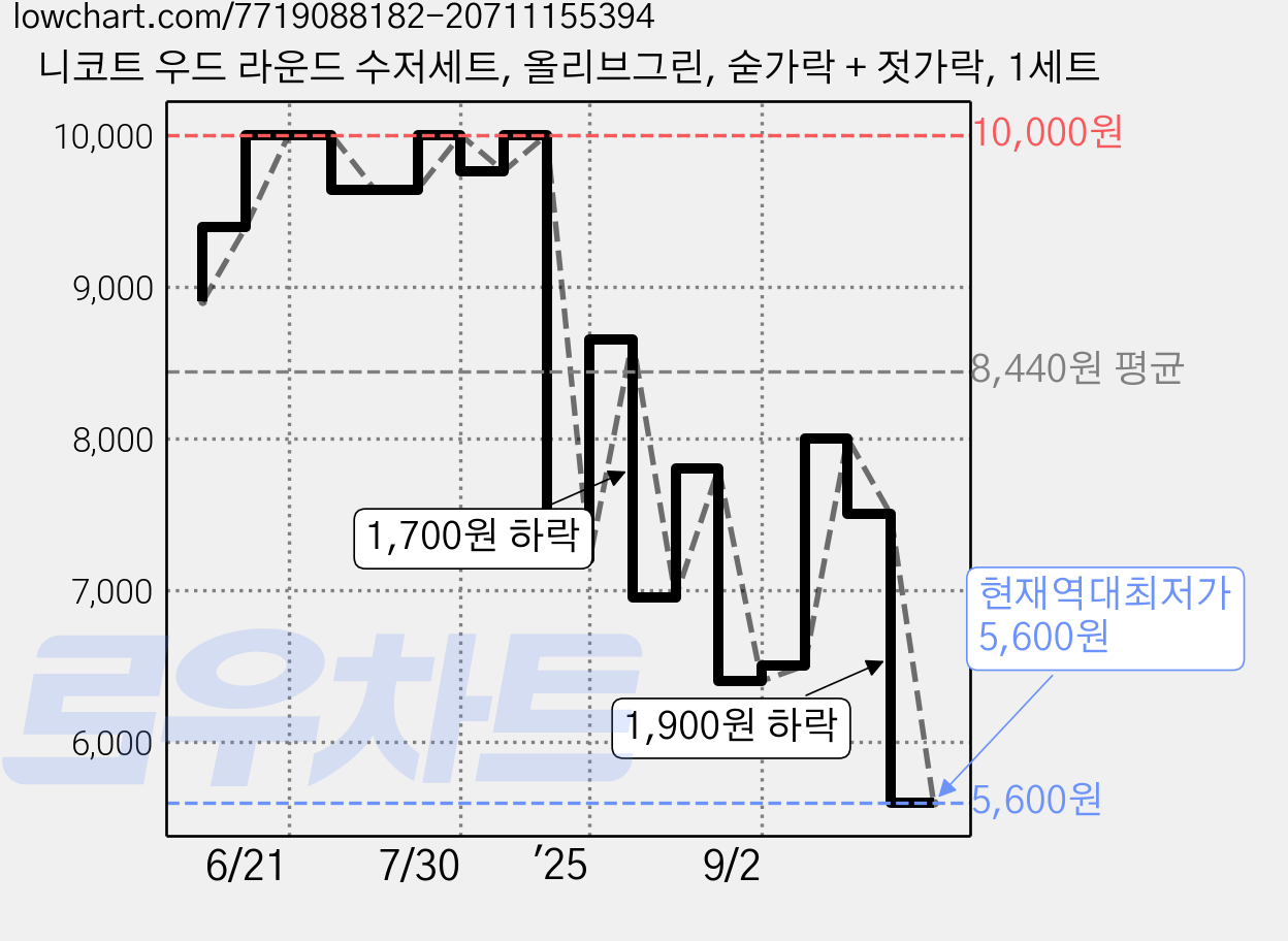 니코트 우드 라운드 수저세트, 올리브그린, 숟가락 + 젓가락, 1세트 가격 변동 차트, 현재가 5,600원, 역대최저가